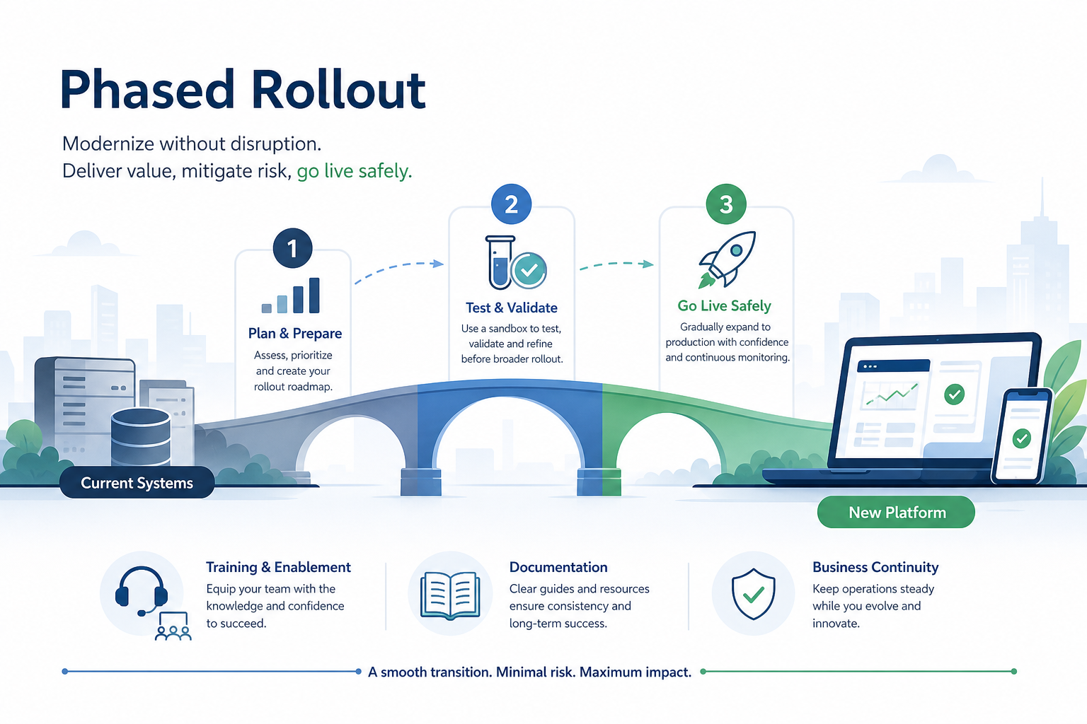 Featured image for a guide on how to roll out a new platform without disrupting the business, covering phased implementation, testing, training, and documentation
