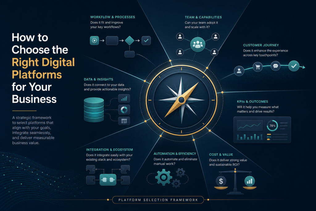 Pillar article featured image for how to choose the right digital platforms for your business—aligning software with real workflows, teams, customer journeys, data needs, and operational goals—not only features, pricing, or popularity